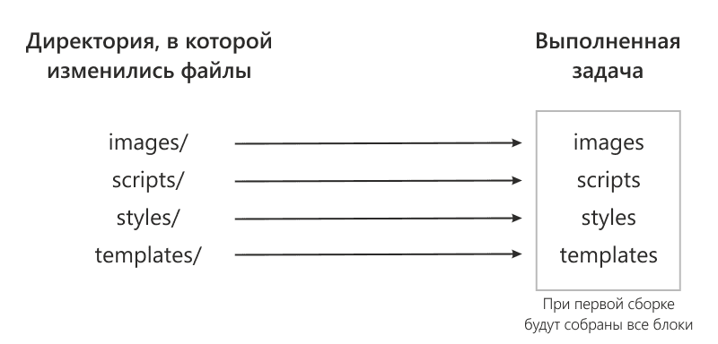 Инкрементальная сборка