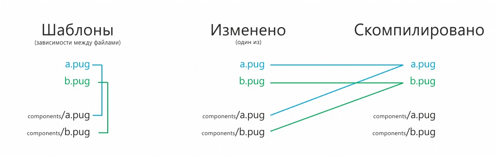 Инкрементальная компиляция