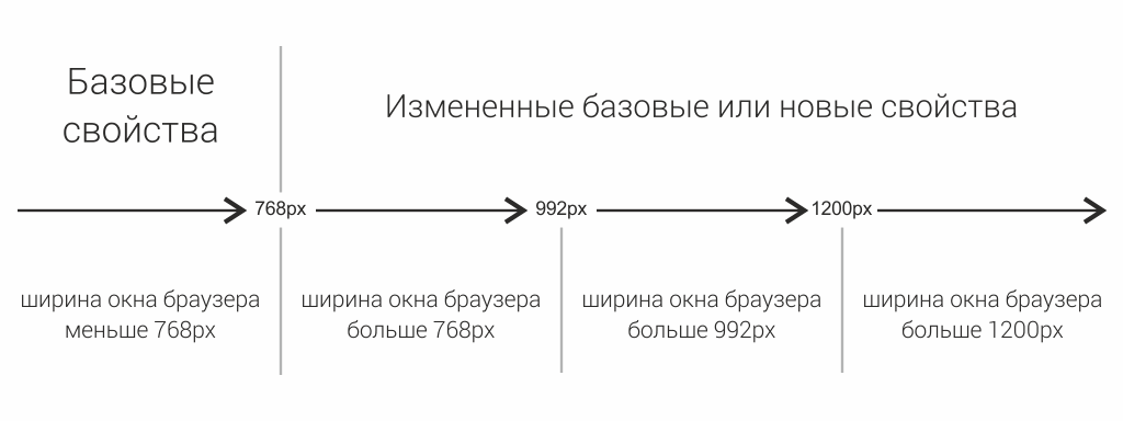 Подход "сначала мобильные"